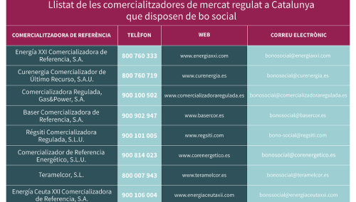 Comercialitzadores de mercat regulat a Catalunya