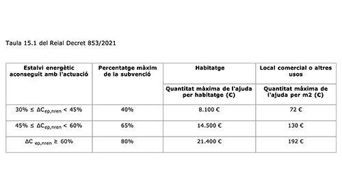 Tabla 15.1 del Real Decreto 853/2021