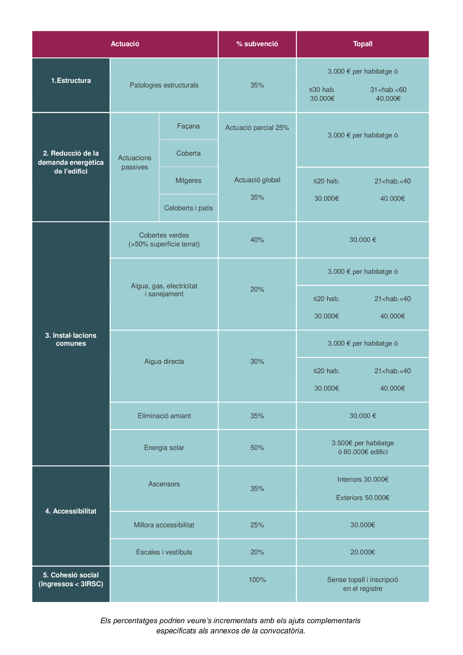 Taula FAQS rehabilitació 2020