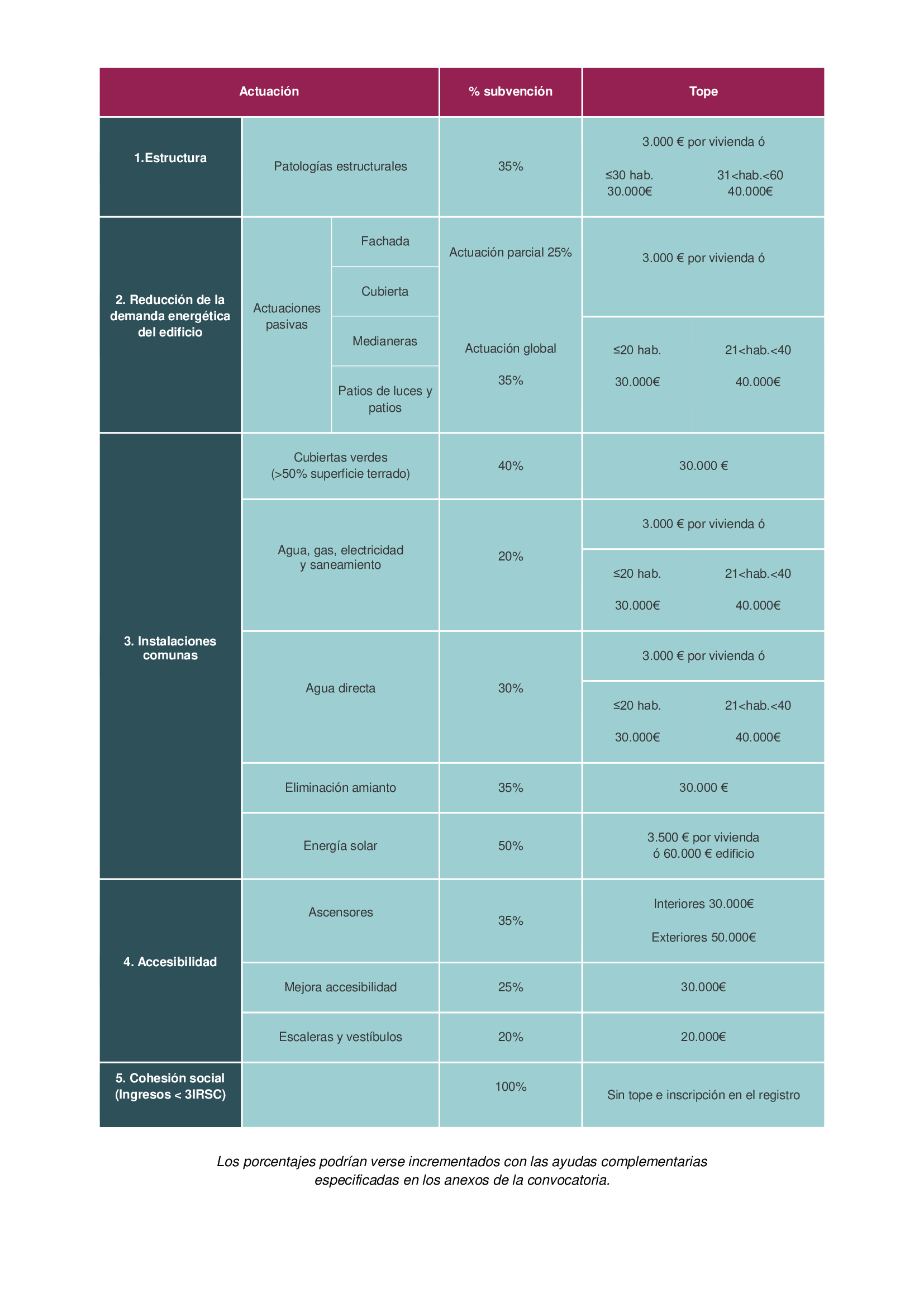 Porcentajes e importes máximos subvencionables para cada tipo de actuación